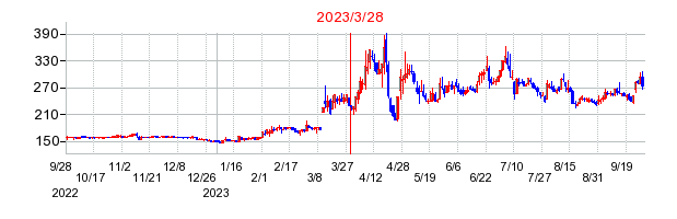 2023年3月28日 16:00前後のの株価チャート
